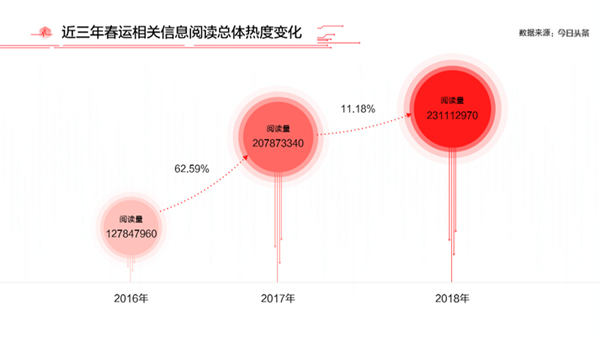 今日头条2018春运大数据报告：网络购票达七成高铁关注度上升